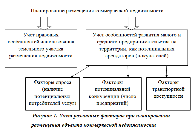 Учет факторов рынка при планировании размещения объектов коммерческой недвижимости